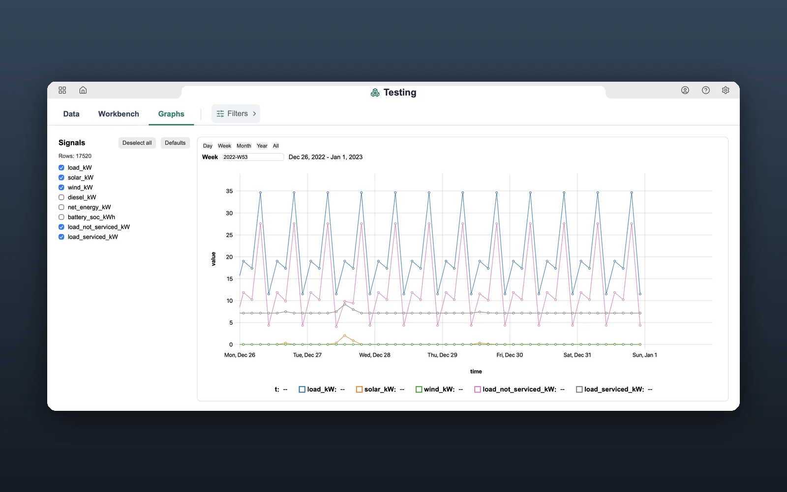 The Graphs tab: a week of hourly load, solar, wind and unmet load, with source checkboxes on the left.